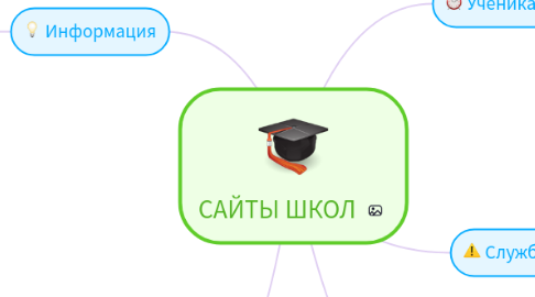 Mind Map: САЙТЫ ШКОЛ