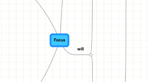 Mind Map: Focus