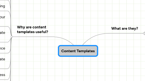 Mind Map: Content Templates