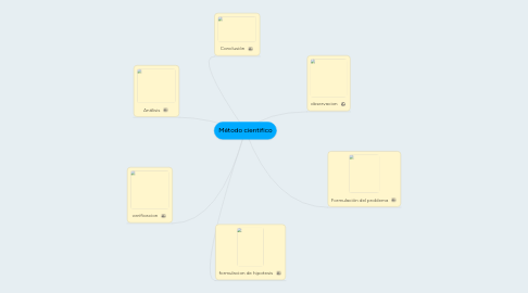 Mind Map: Método cientifico