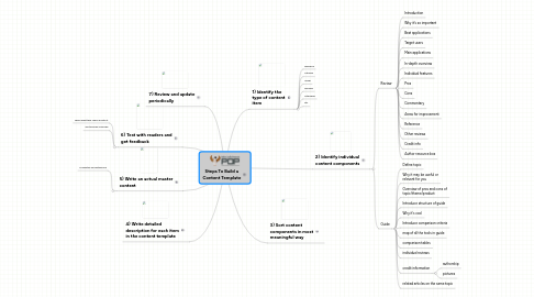 Mind Map: Steps To Build a Content Template