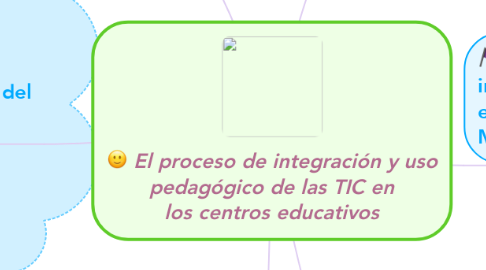 Mind Map: El proceso de integración y uso pedagógico de las TIC en los centros educativos