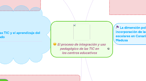 Mind Map: El proceso de integración y uso pedagógico de las TIC en los centros educativos