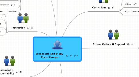 Mind Map: School Site Self-Study  Focus Groups