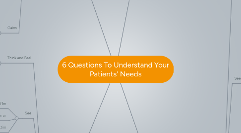 Mind Map: 6 Questions To Understand Your Patients' Needs