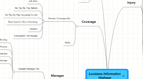 Mind Map: Louisiana Information Highway