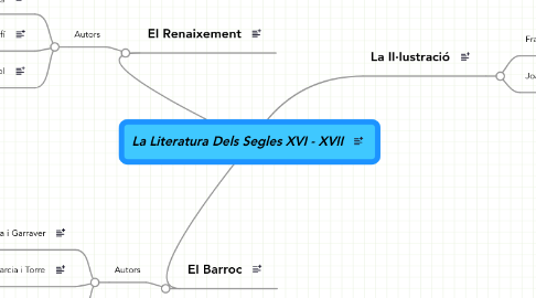 Mind Map: La Literatura Dels Segles XVI - XVII