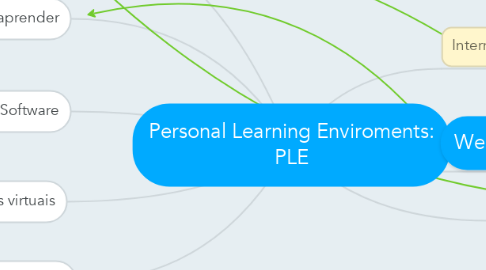 Mind Map: Personal Learning Enviroments: PLE