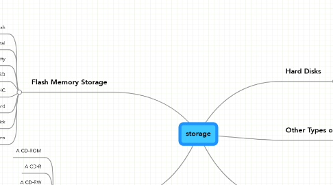 Mind Map: storage