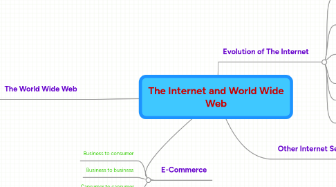 Mind Map: The Internet and World Wide Web