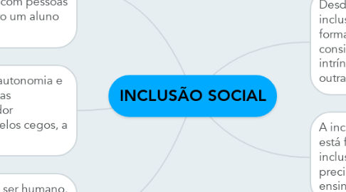 Mind Map: INCLUSÃO SOCIAL