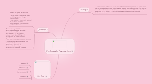 Mind Map: Cadena de Suministro