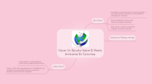Mind Map: Hacer Un Estudio Sobre El Medio Ambiente En Colombia