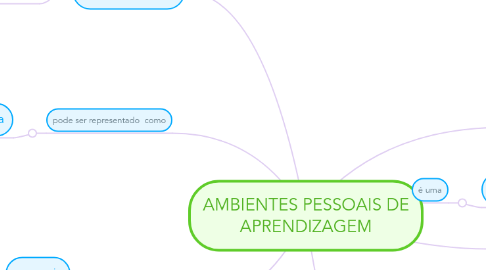 Mind Map: AMBIENTES PESSOAIS DE APRENDIZAGEM