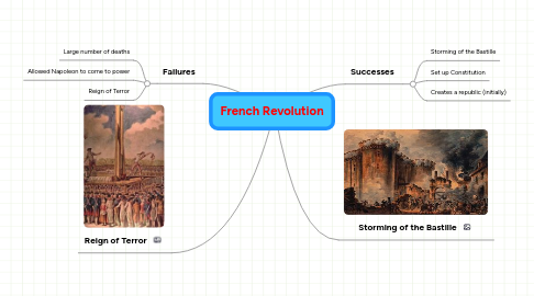 Mind Map: French Revolution