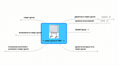 Mind Map: смарт-доска в ТКВГ