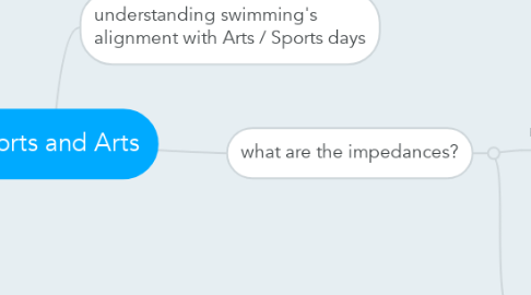 Mind Map: Sports and Arts