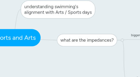 Mind Map: Sports and Arts