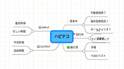 Mind Map: ハピテコ