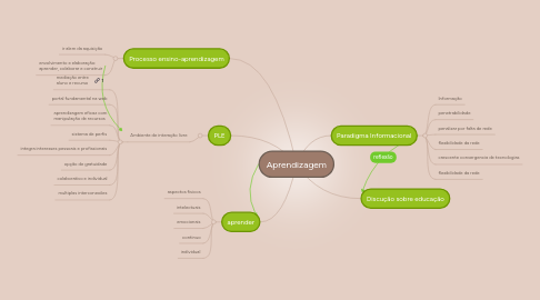 Mind Map: Aprendizagem