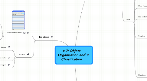 Mind Map: x.2: Object Organisation and Classification