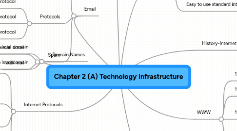Mind Map: Chapter 2 (A) Technology Infrastructure