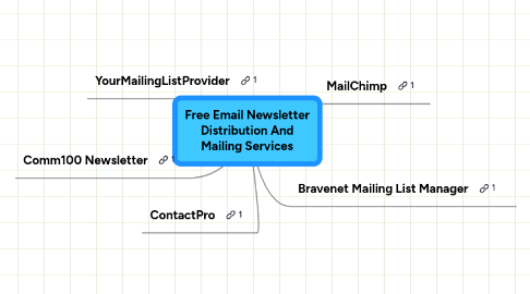 Mind Map: Free Email Newsletter Distribution And Mailing Services