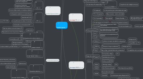 Mind Map: Familias Lógicas