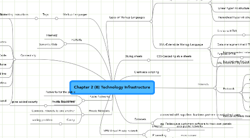 Mind Map: Chapter 2 (B) Technology Infrastructure