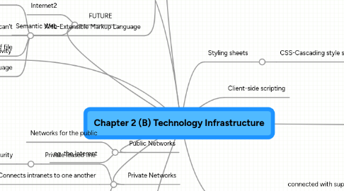 Mind Map: Chapter 2 (B) Technology Infrastructure