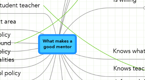 Mind Map: What makes a good mentor