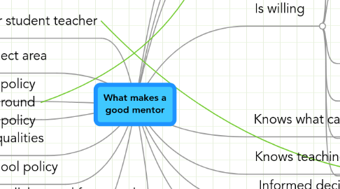 Mind Map: What makes a good mentor