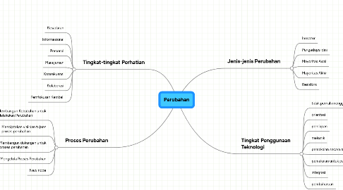 Mind Map: Perubahan