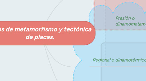 Mind Map: Tipos de metamorfismo y tectónica de placas.