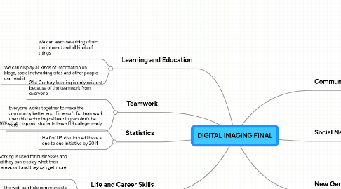 Mind Map: DIGITAL IMAGING FINAL