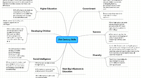 Mind Map: 21st Century Skills