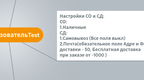 Mind Map: ПользовательTest