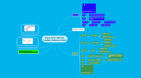 Mind Map: May 6, 2014 | S&P 500 Tuesday's Reference Points