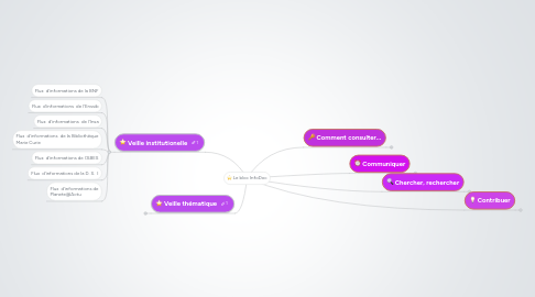 Mind Map: Le bloc InfoDoc