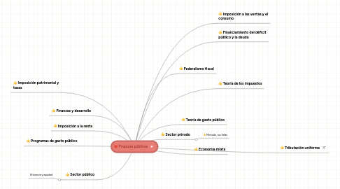 Mind Map: Finanzas públicas