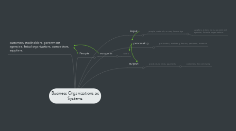 Mind Map: Business Organizations as Systems