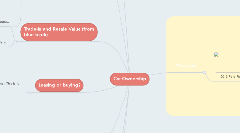 Mind Map: Car Ownership