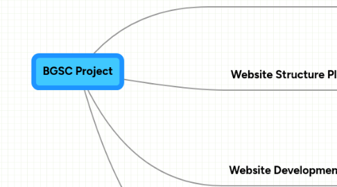 Mind Map: BGSC Project