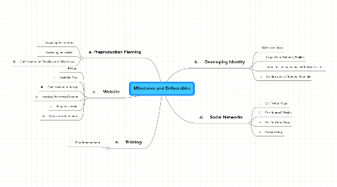 Mind Map: Milestones and Deliverables