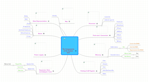 Mind Map: The Components of the System Unit