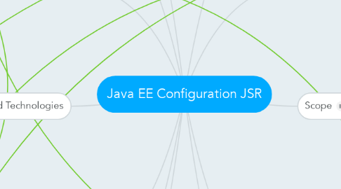 Mind Map: Java EE Configuration JSR