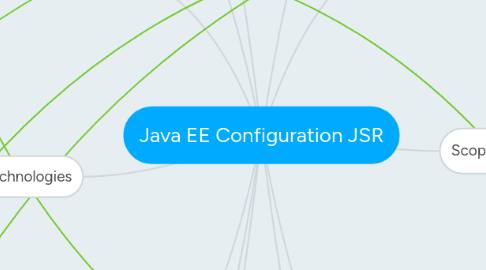 Mind Map: Java EE Configuration JSR