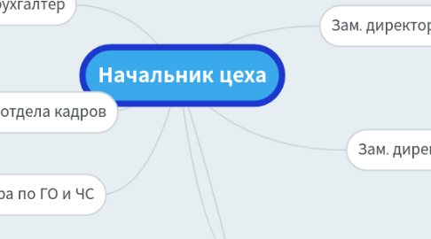 Mind Map: Начальник цеха