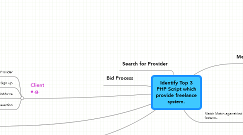 Mind Map: Identify Top 3 PHP Script which provide freelance system.