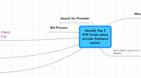 Mind Map: Identify Top 3 PHP Script which provide freelance system.